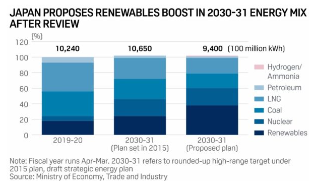 Japón revisa el proyecto de plan de energía para aumentar la proporción de electricidad de energía verde en 2030 